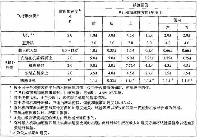 军用装备的加速度试验(图1)