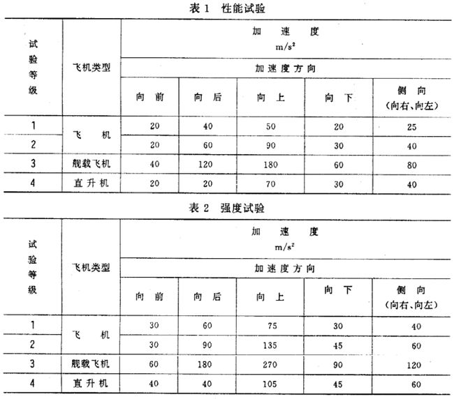 机载雷达的恒加速度试验怎么做？(图1)