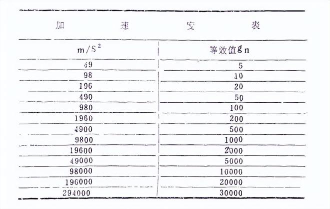 工业电子稳态加速度试验的加速度等级要求(图2)