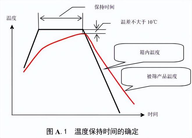 快速温度变化试验箱的循环时间筛选确定方法(图2)