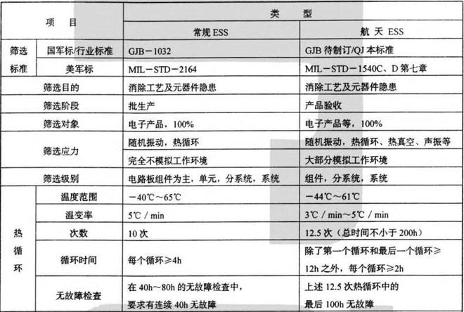 航天设备用快温变试验箱环境应力筛选测试项目要求(图1)