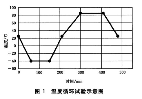 电动汽车用动力蓄电池温度循环试验(图2)