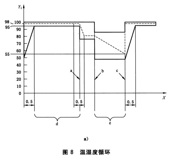 电动车新能源电池的湿热循环试验(图1)