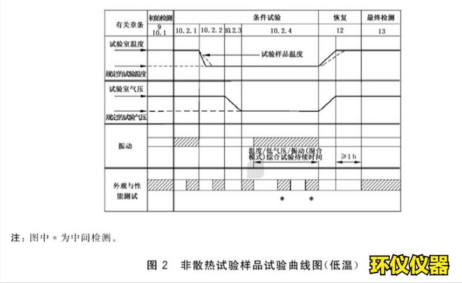 四综合试验箱的温度高度振动综合试验(图2)