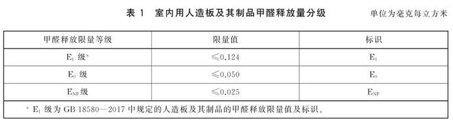 甲醛释放量气候箱用于甲醛释放量分级(图1)