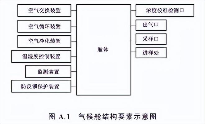 家具voc释放量气候舱技术条件(图1)