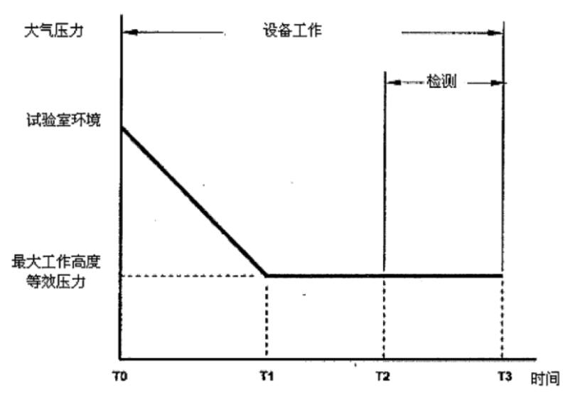 高低温低气压试验箱的压力变化试验(图2)