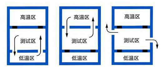 三槽式温度冲击试验箱的内部结构(图1)