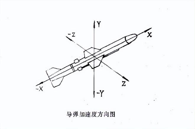 海防导弹上设备的加速度试验条件(图2)