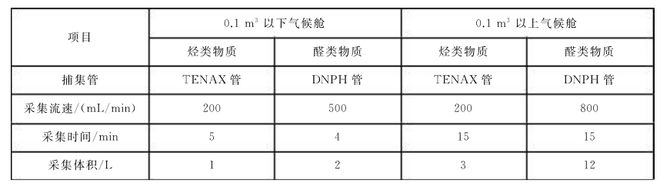 文体用品voc气候仓法的试验步骤(图1)