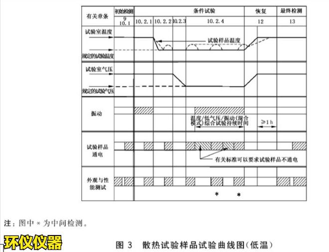 四综合试验箱的温度高度振动综合试验(图3)