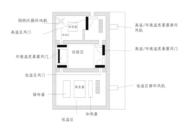 高低温冲击试验箱的温度暴露方式(图1)