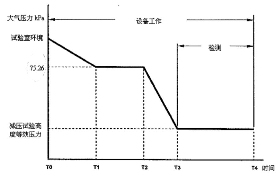 高低温低气压试验箱的压力变化试验(图3)