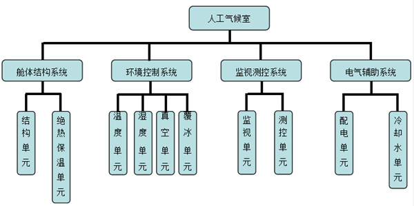 人工气候室的建设方案(图2)