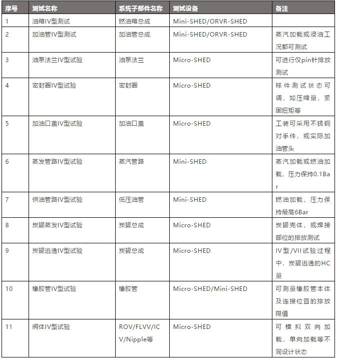 不同部件测试用什么SHED蒸发排放密闭室(图2)