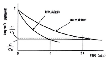 曲线图