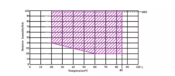 恒温恒湿试验箱湿度范围