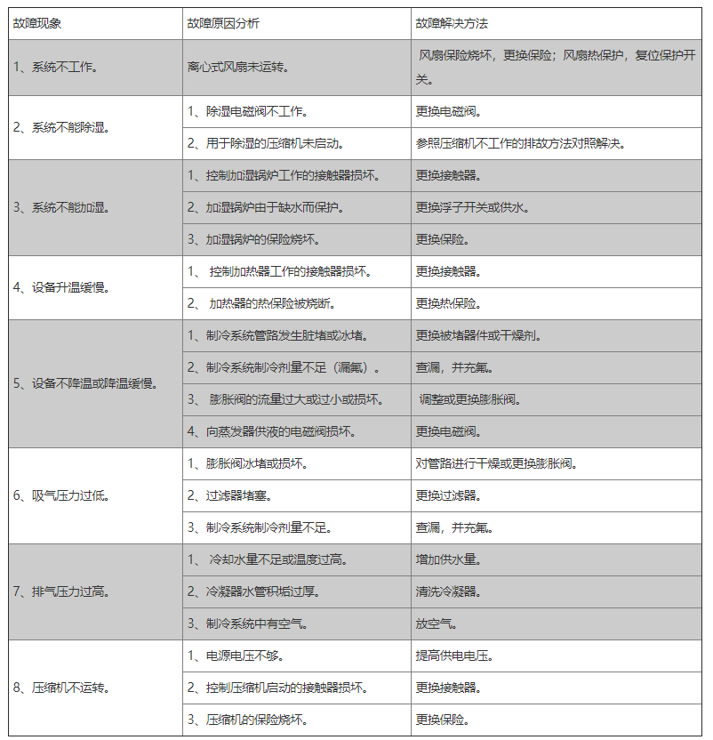 大型双层恒温恒湿试验箱故障维修表