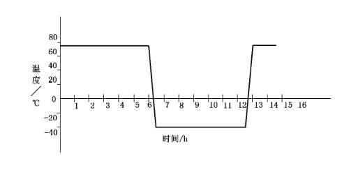 高低温循环步骤