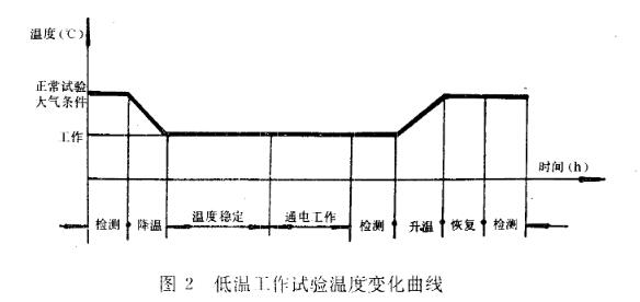 低温工作