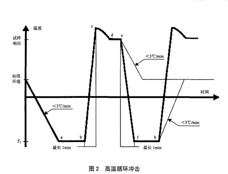 基于高温循环的冲击试验温度变化图