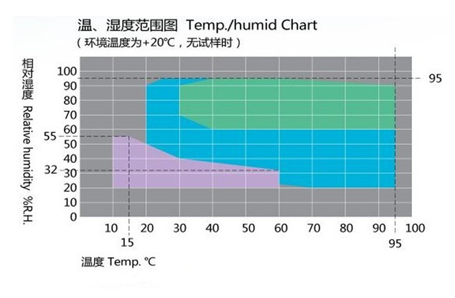 微电脑恒温恒湿试验箱湿度标准