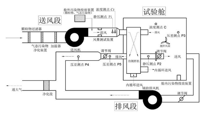 家用新风机微正压试验舱的整体结构(图1)