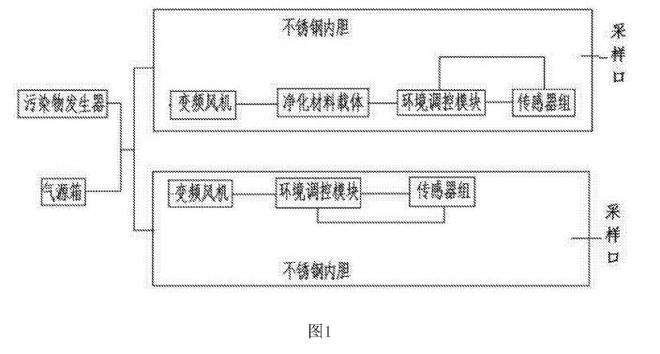 空气净化器净化效率实验舱