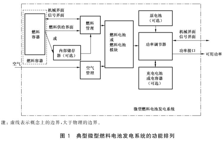 國家標準:GB/T 23751.2-2017 微型燃料電池發(fā)電系統(tǒng) 第2部分: 性能試驗方法