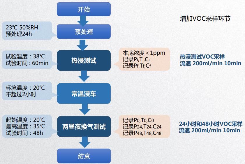 汽车部件碳氢蒸发排放舱测试流程(图2)