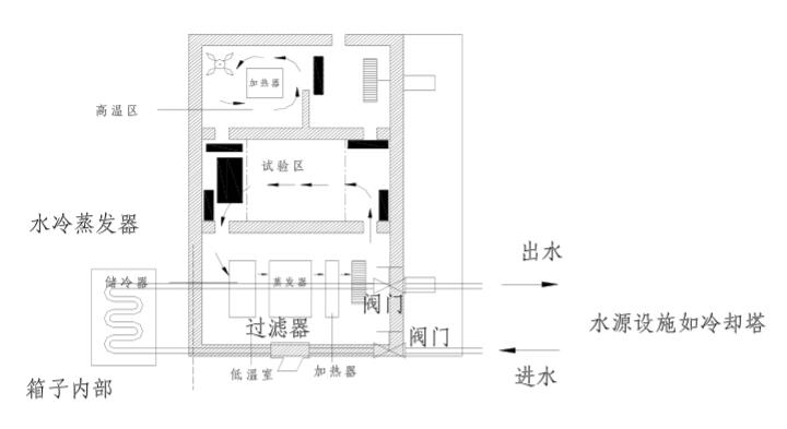 高低温冲击试验箱的温度暴露方式(图2)