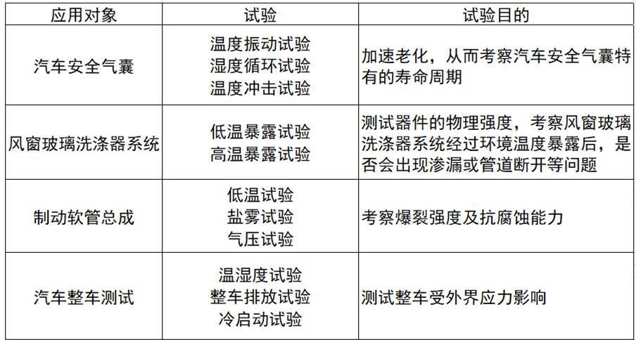 整车多功能气候环境舱的性能范围(图1)