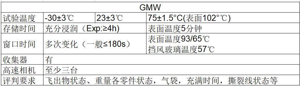 安全气囊点爆舱室点爆试验标准(图2)