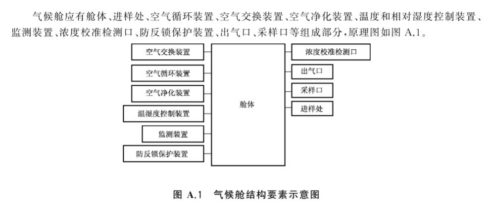 T CNFA 3-2017 家具部件及装饰装修材料voc气候舱(图1)