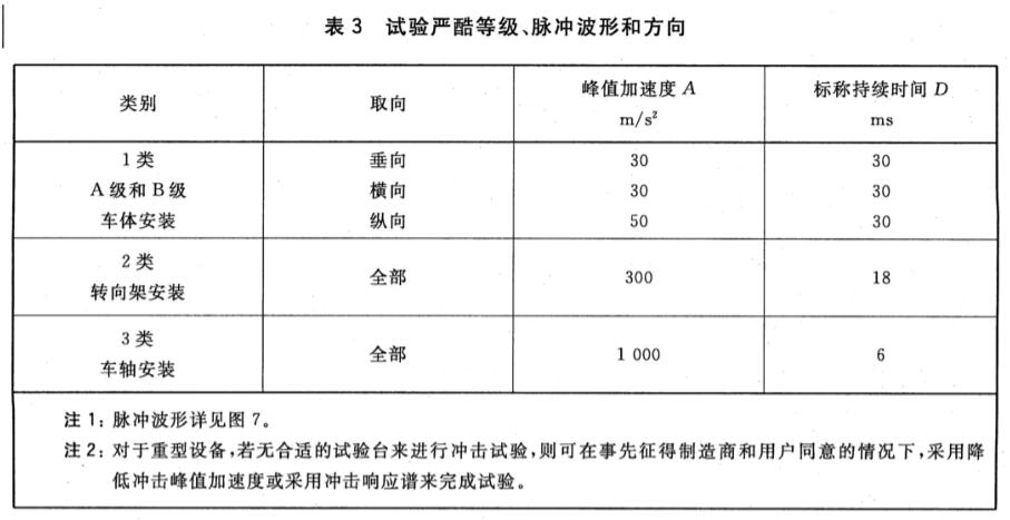 《GB/T 21563-2018 軌道交通 機(jī)車車輛設(shè)備 沖擊和振動(dòng)試驗(yàn)》標(biāo)準(zhǔn)(圖2)