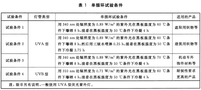 《GB/T 31899-2015 紡織品 耐候性試驗 紫外光曝曬》是中國國家標(biāo)準(zhǔn)，用于測試紡織品在模擬紫外光曝曬條件下的耐候性。(圖2)