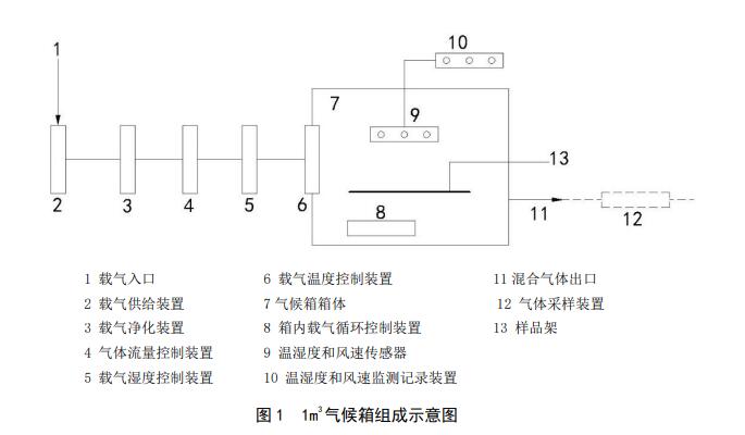 甲醛排放舱(图2)