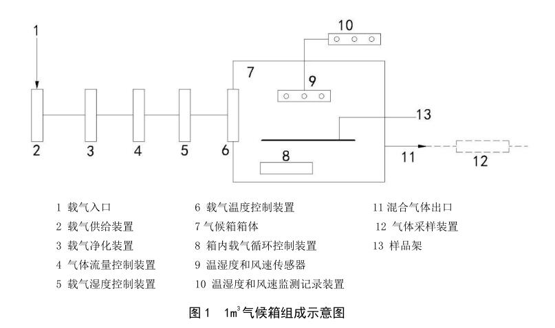 LY/T1612 1立方甲醛释放量气候箱技术方案(图1)