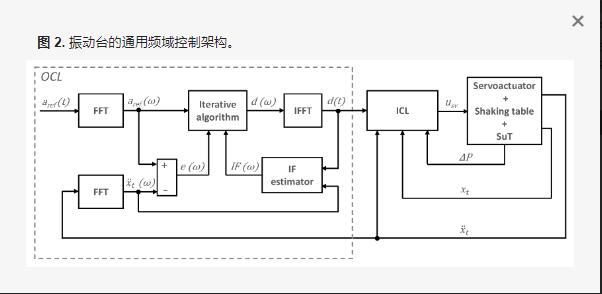 垂直水平震动台的测试控制方法(图3)