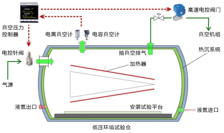 热真空环境试验罐的低气压控制方法(图4)