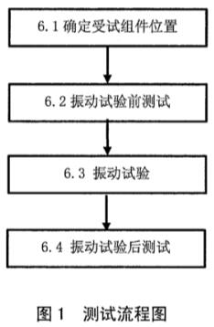 《SJ/T 11572-2016 運輸環(huán)境下晶體硅光伏組件機械振動測試方法》標(biāo)準(圖2)