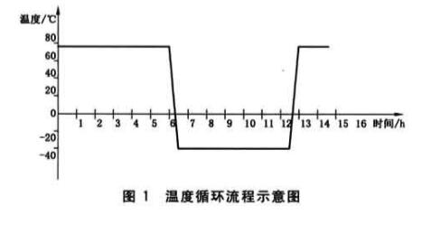 热冲击（温度循环）试验箱可用于的试验(图3)