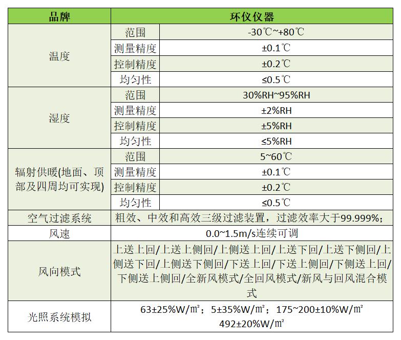 建筑微环境人体舒适度实验室技术参数(图1)