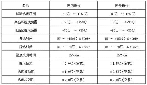 国内外冷热冲击试验箱对比