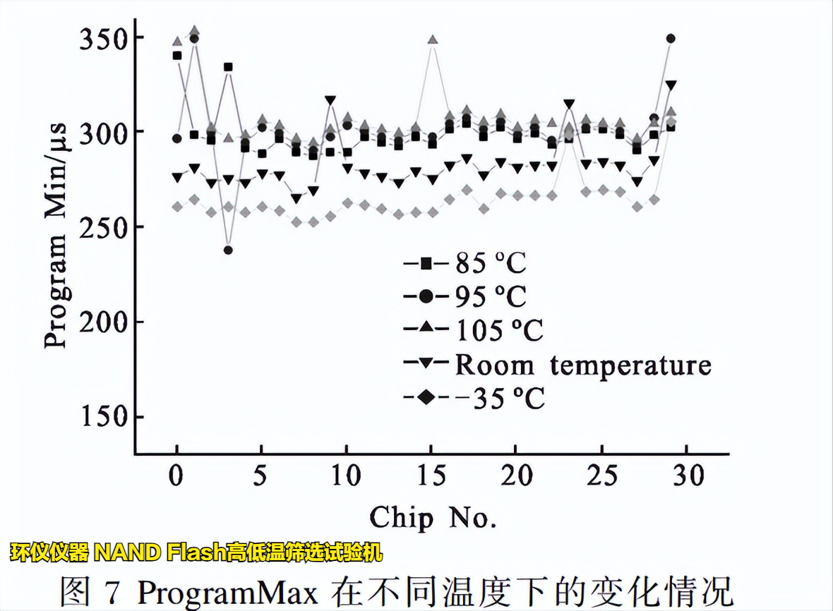 NAND Flash高低温筛选试验机在Flash的温变规律研究(图5)