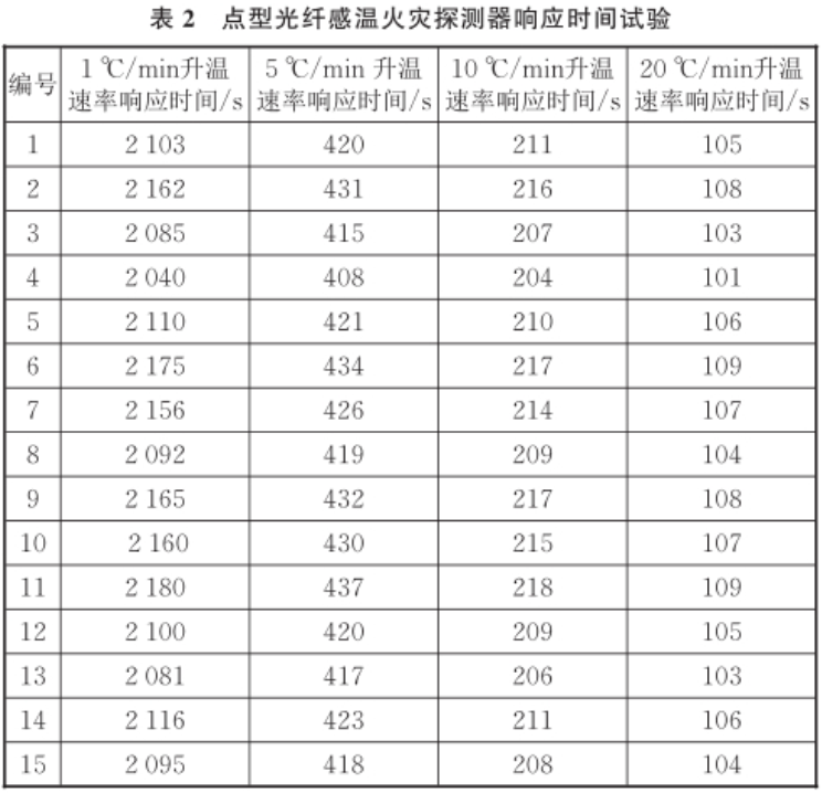 火灾传感器标准温箱在感温探测器的温度响应研究(图4)