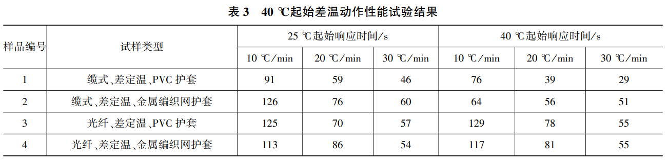 点型感温火灾探测器试验温箱的对比试验(图3)