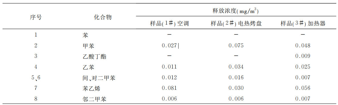 SJ/T 11610电子产品TVOC排放仓的试验研究(图3)