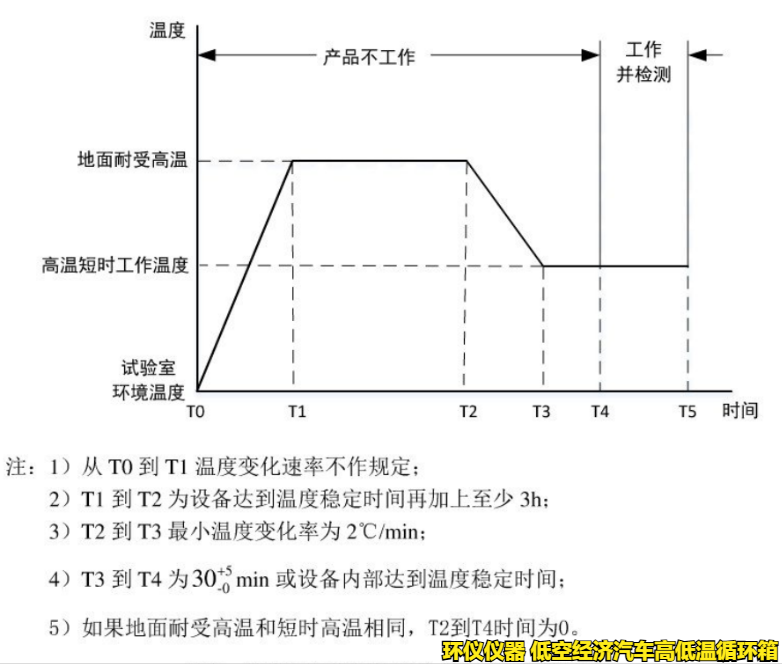 低空经济汽车高低温循环箱的试验要求(图2)