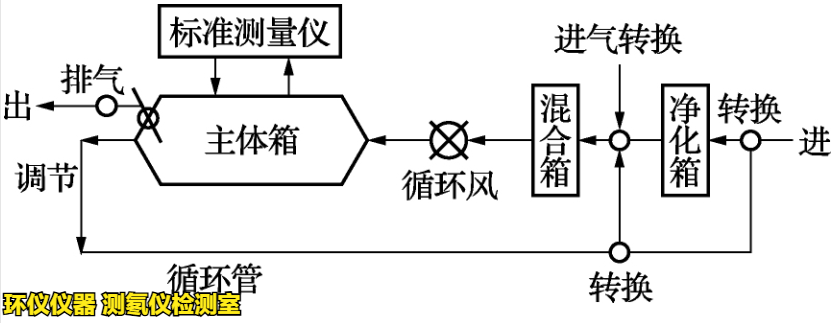 测氡仪检测室(图3)